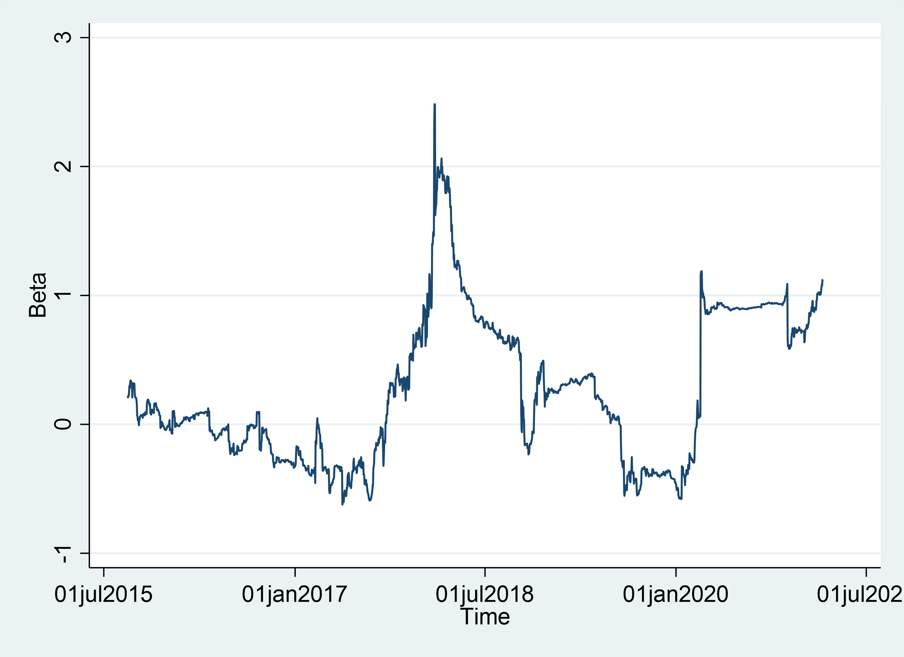 bitcoin beta to s&p